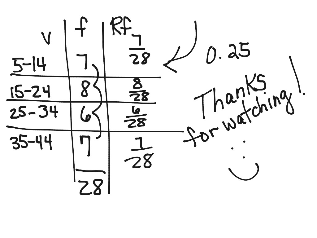 Relative Frequency | Math, Statistics | ShowMe