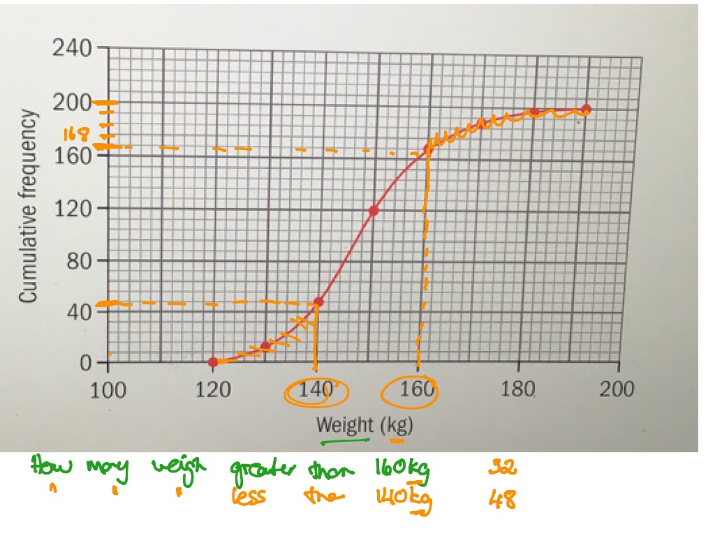 10 Interpreting Cumulative Frequency Diagrams Math ShowMe