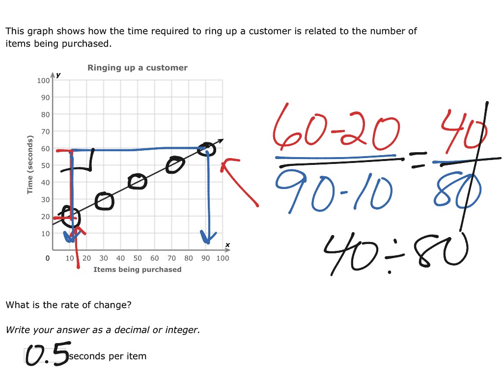 Math 7 Constant Rate Of Change graph Math 7th Grade Math Constant Rate Of Change Linear