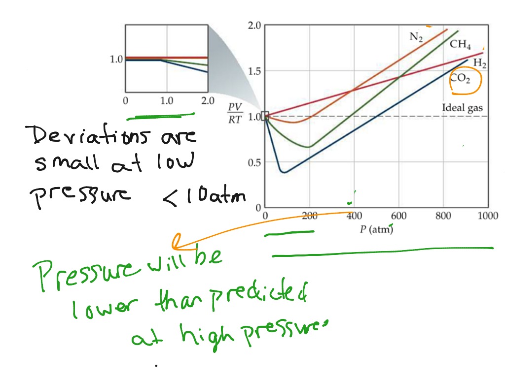 Real Gas Deviations From Ideal | Science, Atoms, Chemistry, Gases | ShowMe