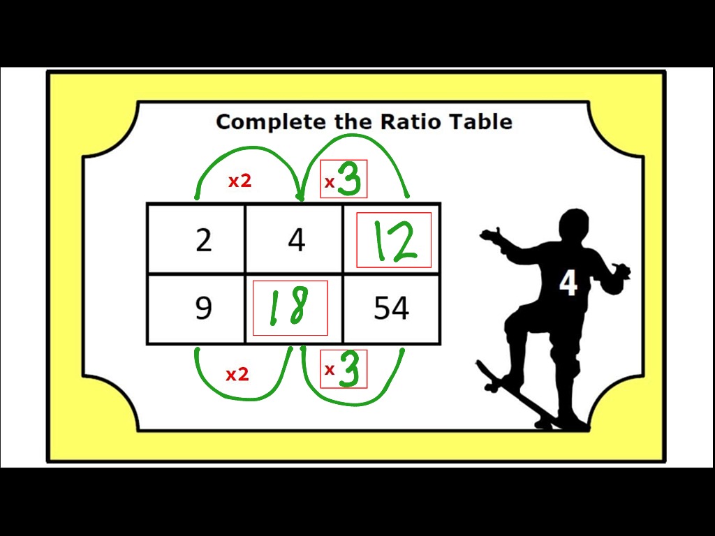 Ratio Tables Guided Practice | Math | ShowMe