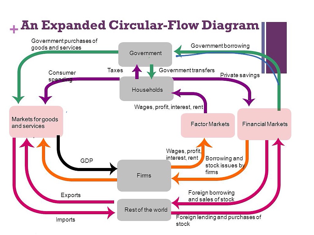 Circular diagram. Circular Flow diagram. Circular Flow of Income model. Circular flowchart. Circular-Flow model of goods and Incomes in closed economy.