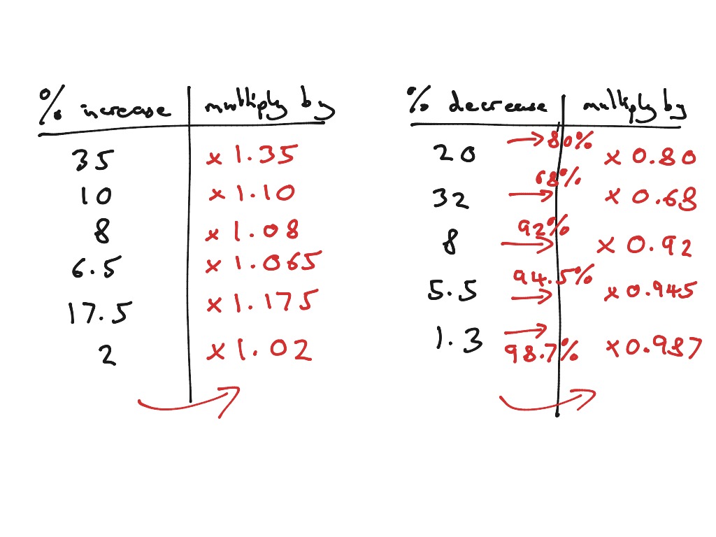 Percentage Increase/decrease | Math | ShowMe