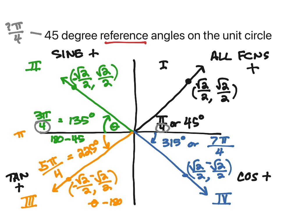 45 Degree Reference Angles On The Unit Circle Math Trigonometry Showme