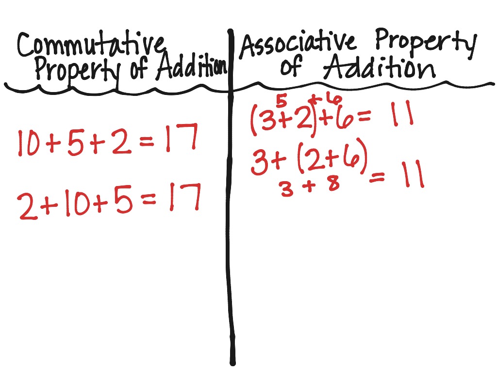 Associative Commutative Properties Of Addition Math Elementary Math Addition And
