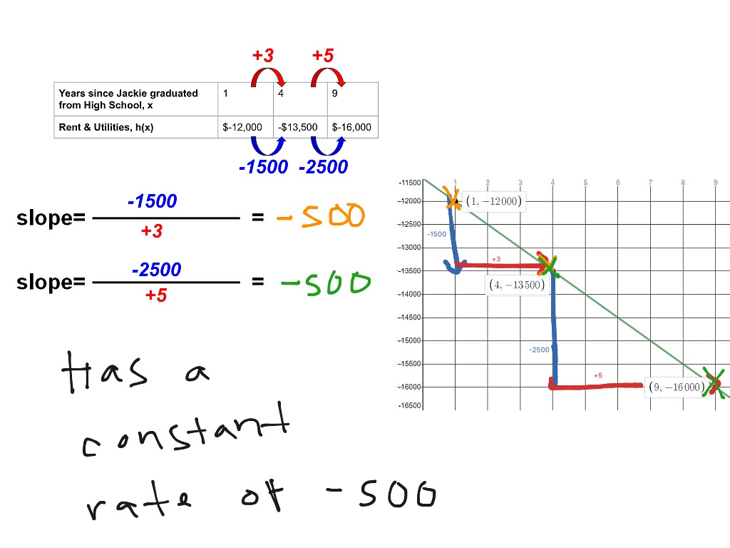 What Is Constant Rate In Math