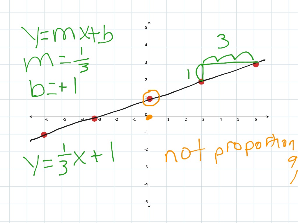 Proportional for graph | Math | ShowMe