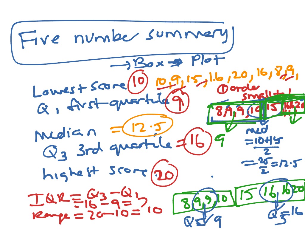 ShowMe - the five-number summary