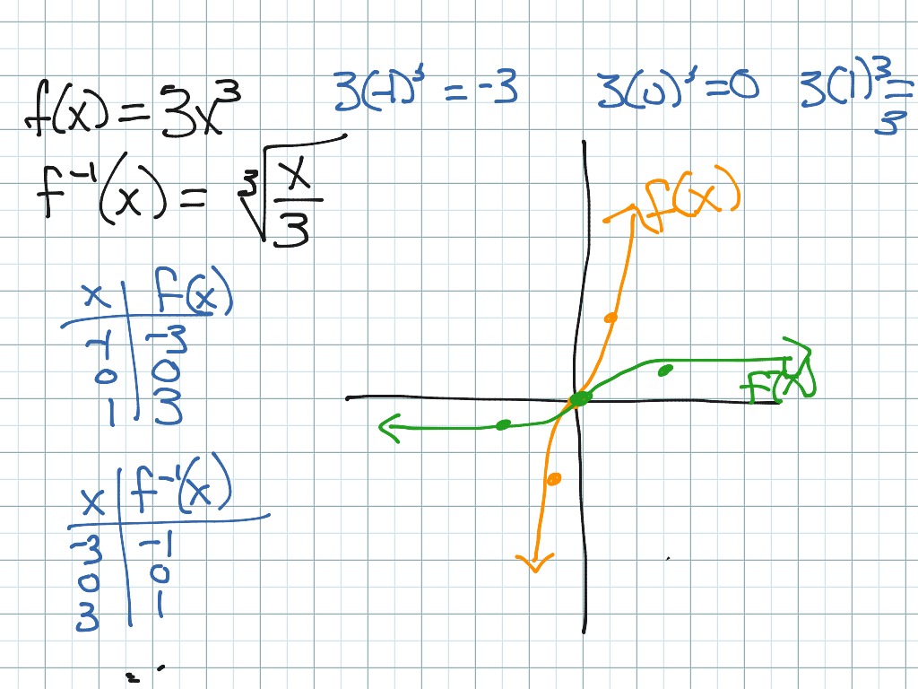 showme-inverse-of-cubic