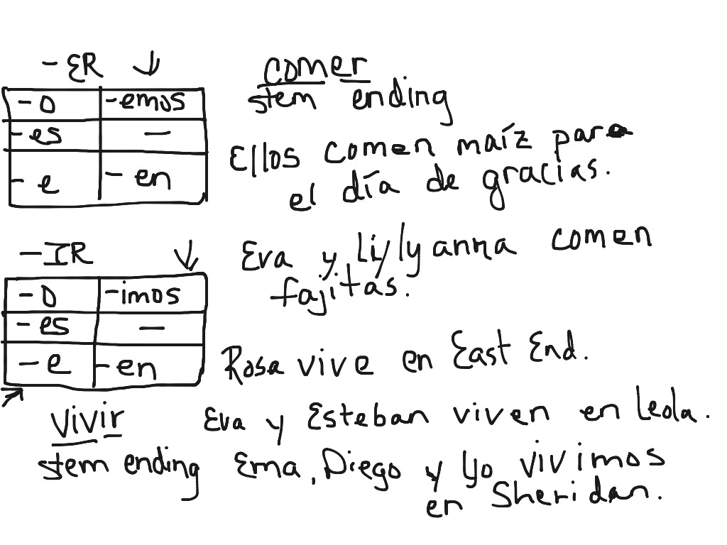 Conjugating -ar, -er, -ir verbs | Language, Spanish, Spanish grammar ...