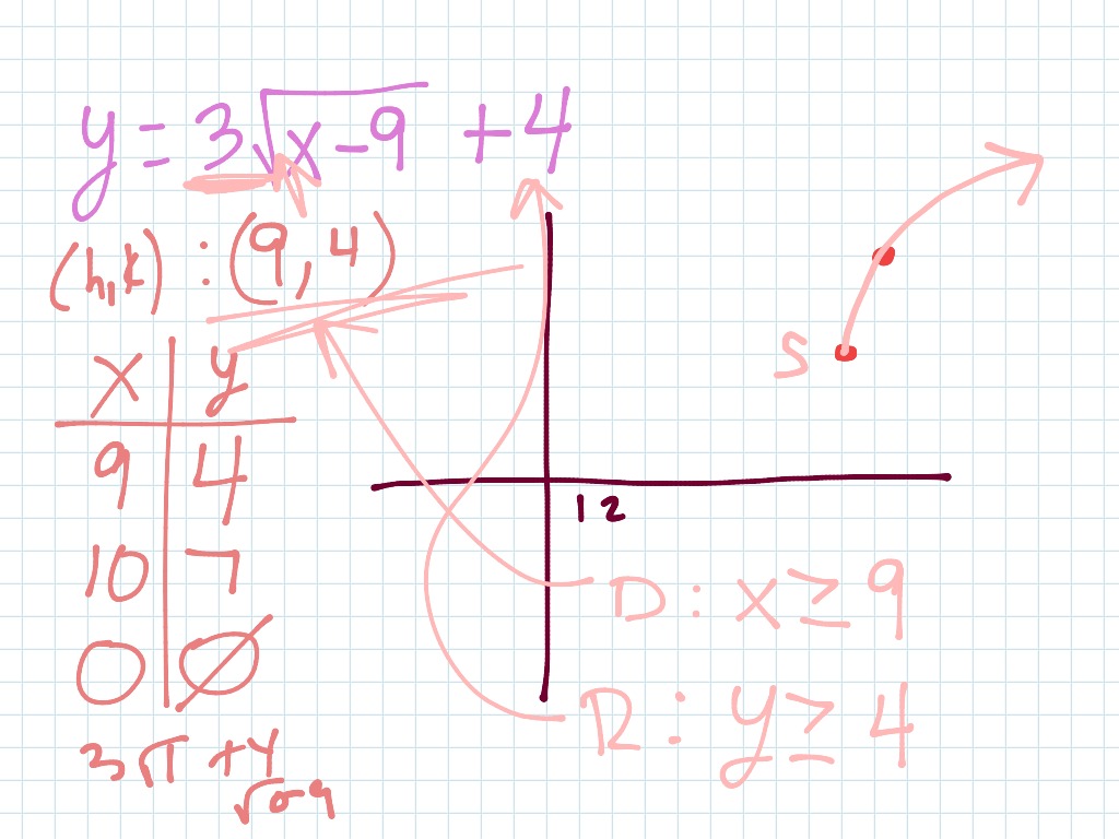 Square Root Graphs Part 2 - examples | Math | ShowMe