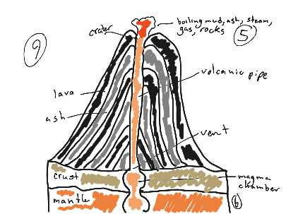 Volcano | Geography | ShowMe