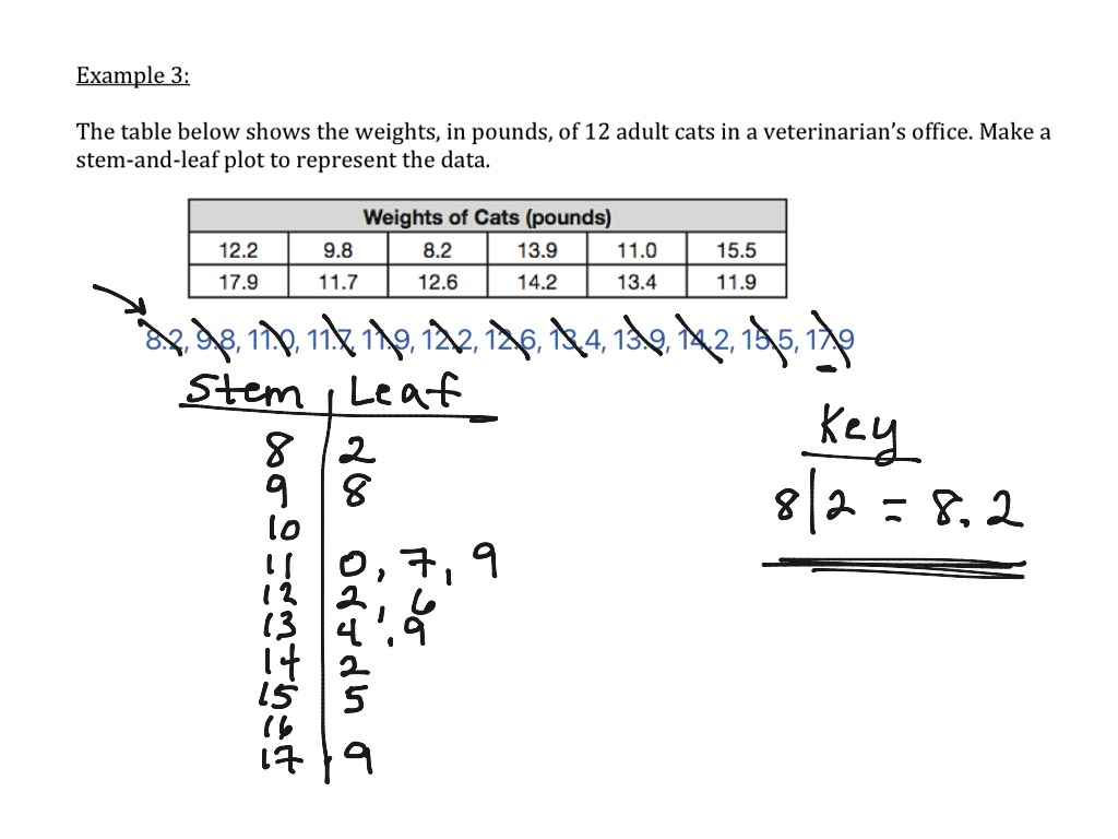 Stem And Leaf Plots | Math, High School Math | ShowMe