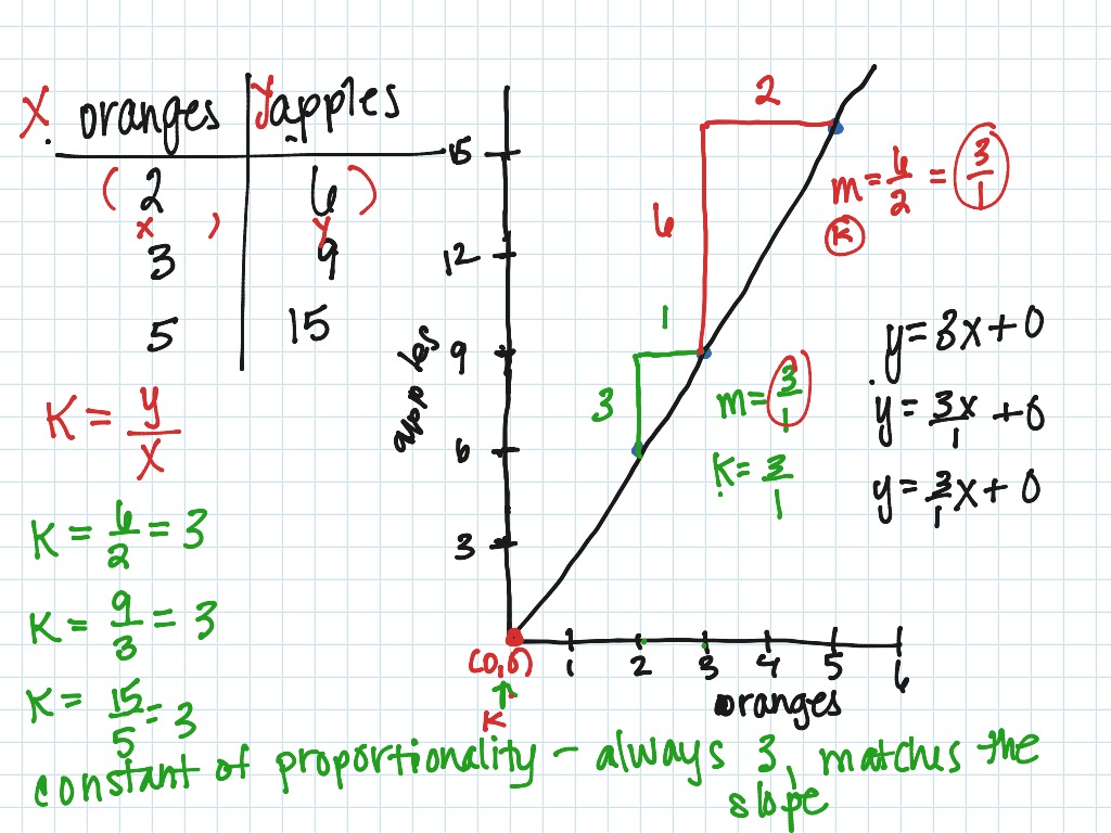 Proportional Relationship notes 1/8/21 | Math, Algebra, Linear ...