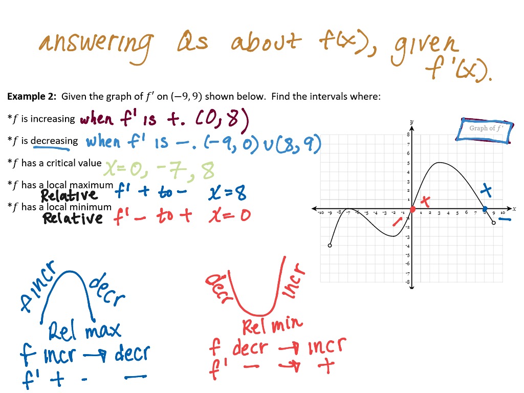 Graphs of Derivatives Intro | Math, Calculus, Derivatives and ...