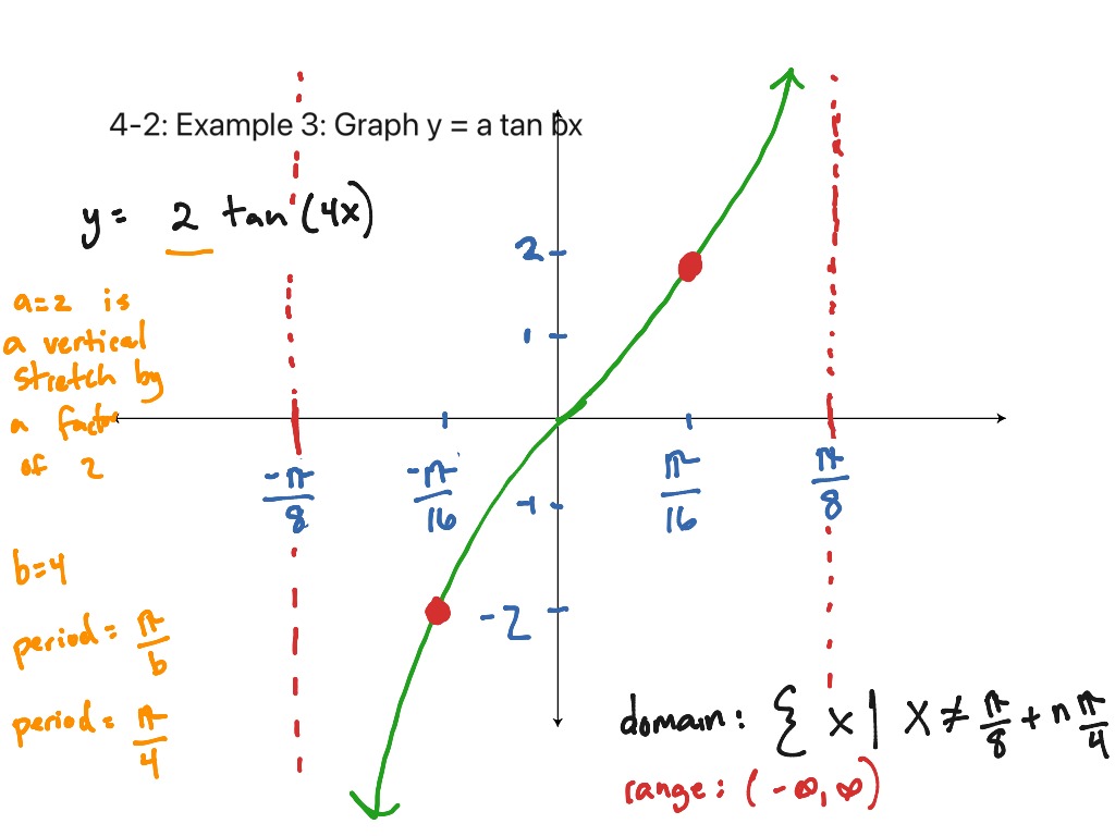 Precalculus 4-2 example 3 | Math, Trigonometry, Trigonometric Functions ...