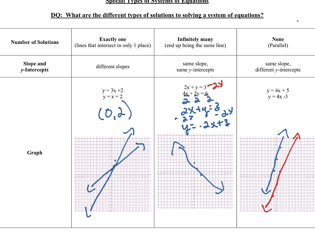 systems-of-equations-types-of-solutions-math-algebra-showme