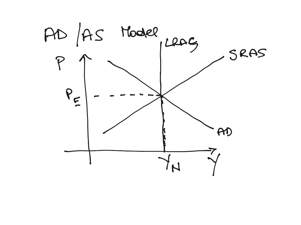 AD / AS Model | Economics, Macroeconomics | ShowMe