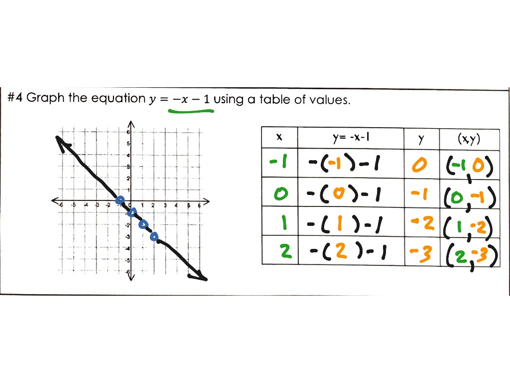 Lesson 31 Day 2 Graphing Linear Equations Math 8th Grade Math 8 EE 5 ShowMe