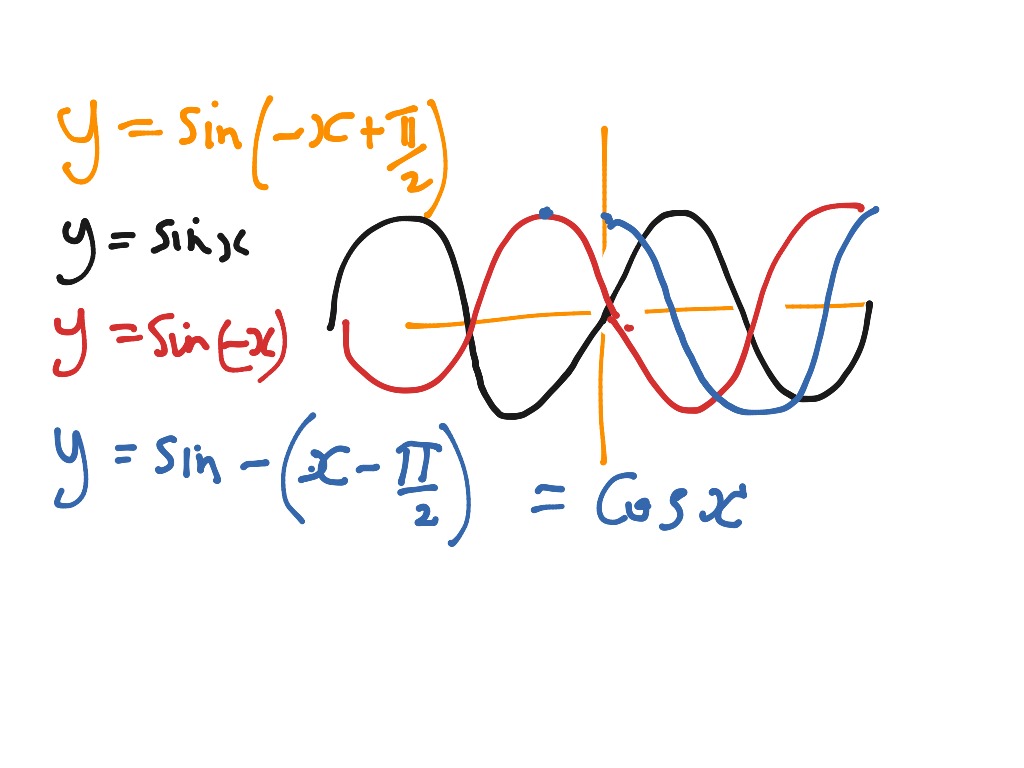 Transformation sin graphs | Math, Trigonometry, Trigonometric Functions ...