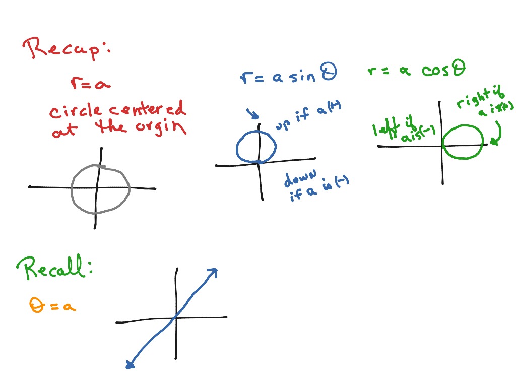 8.2b common polar curves | Math | ShowMe