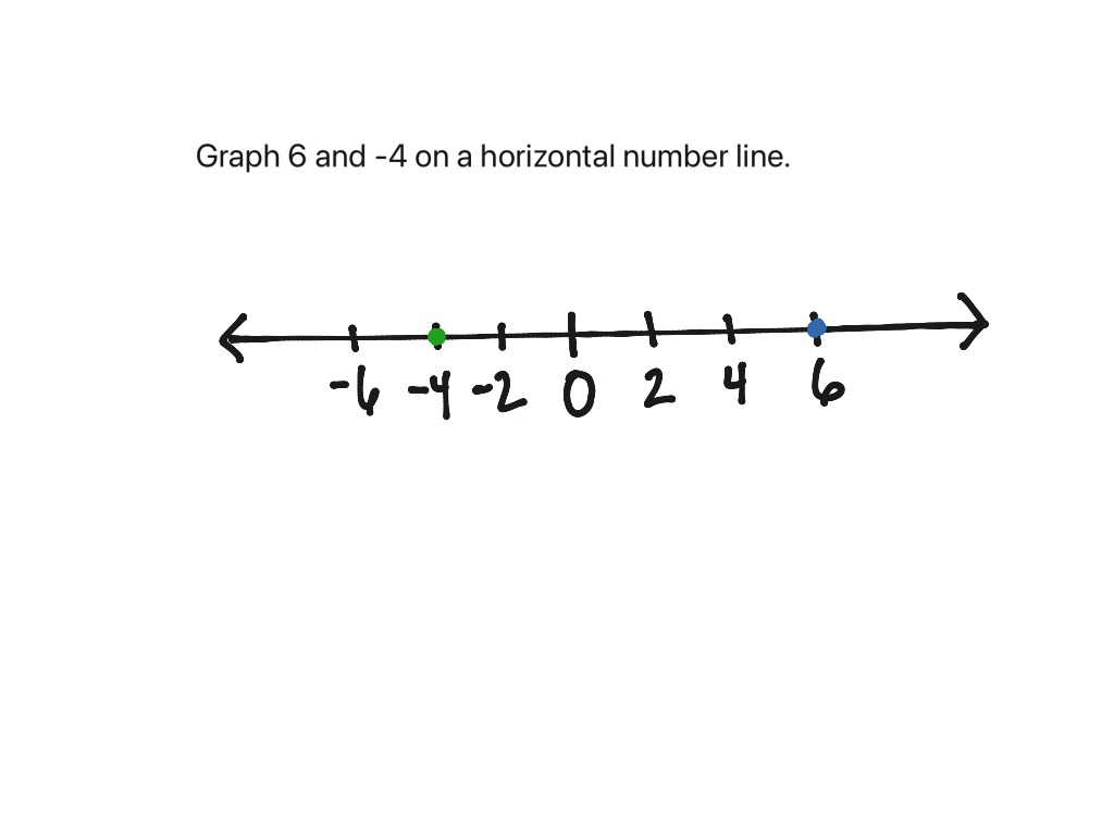 Graphing integers on a horizontal number line | Math | ShowMe