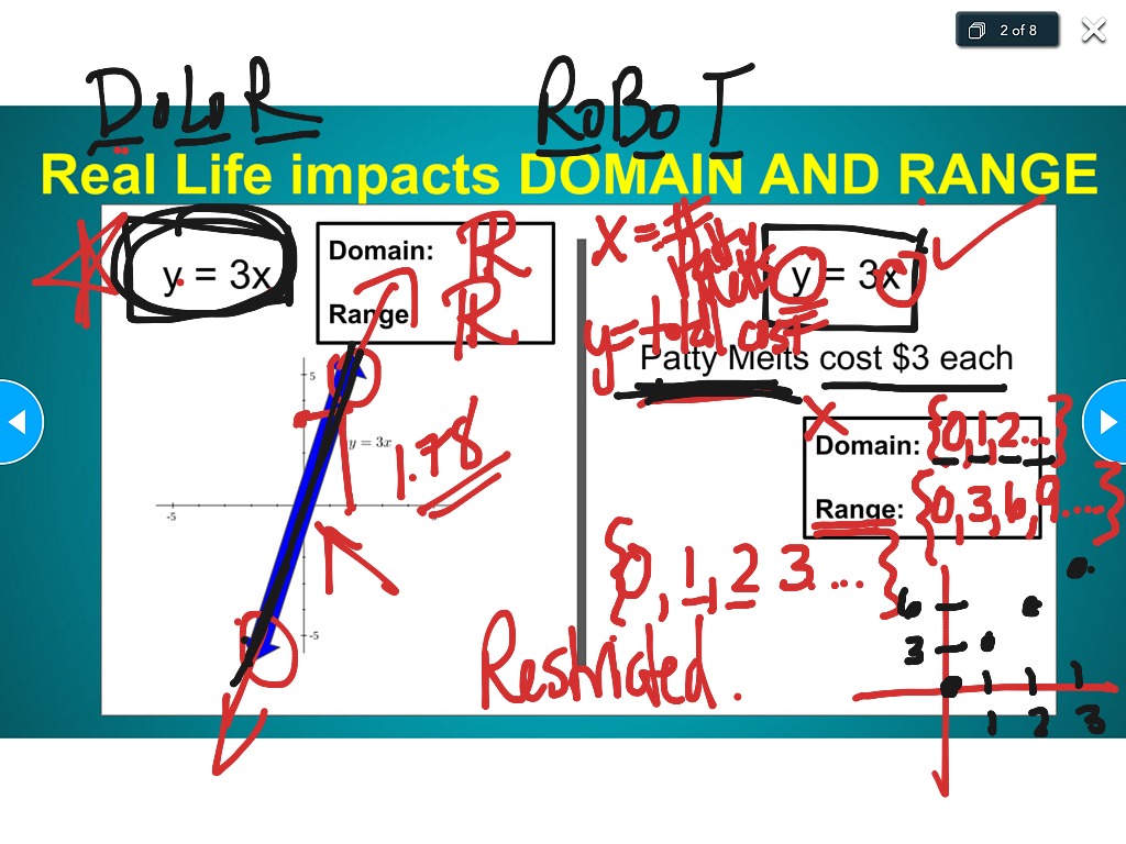 Algebra Real Life Domain And Range Patty Melts Math Algebra 