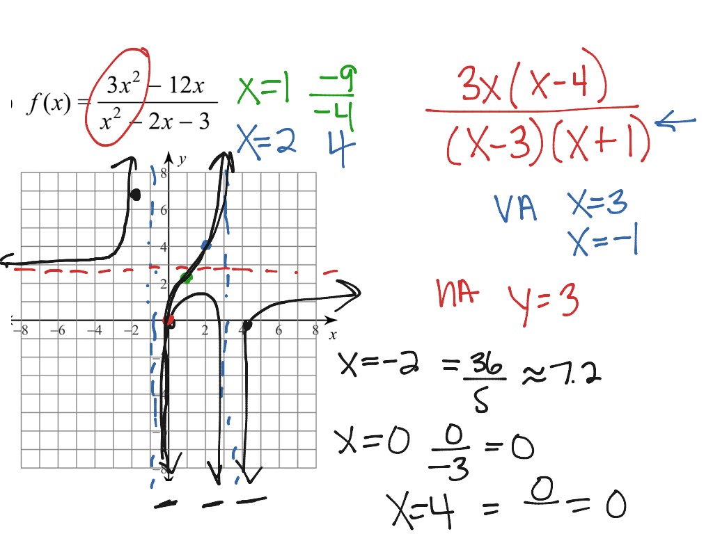 Sketching Rational Functions | Math, High School Math, Rational ...