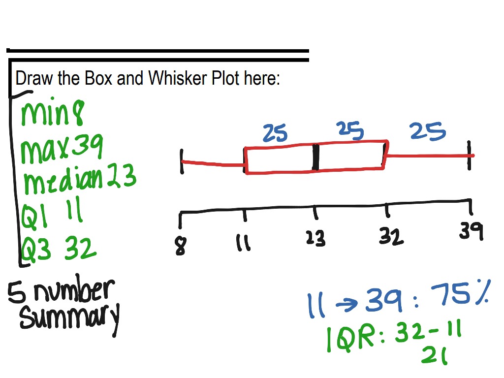 box and whisker | Math, Statistics | ShowMe