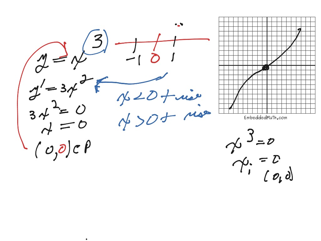 intro to curve sketching wkst notes -cube | Math, Calculus, Derivatives ...