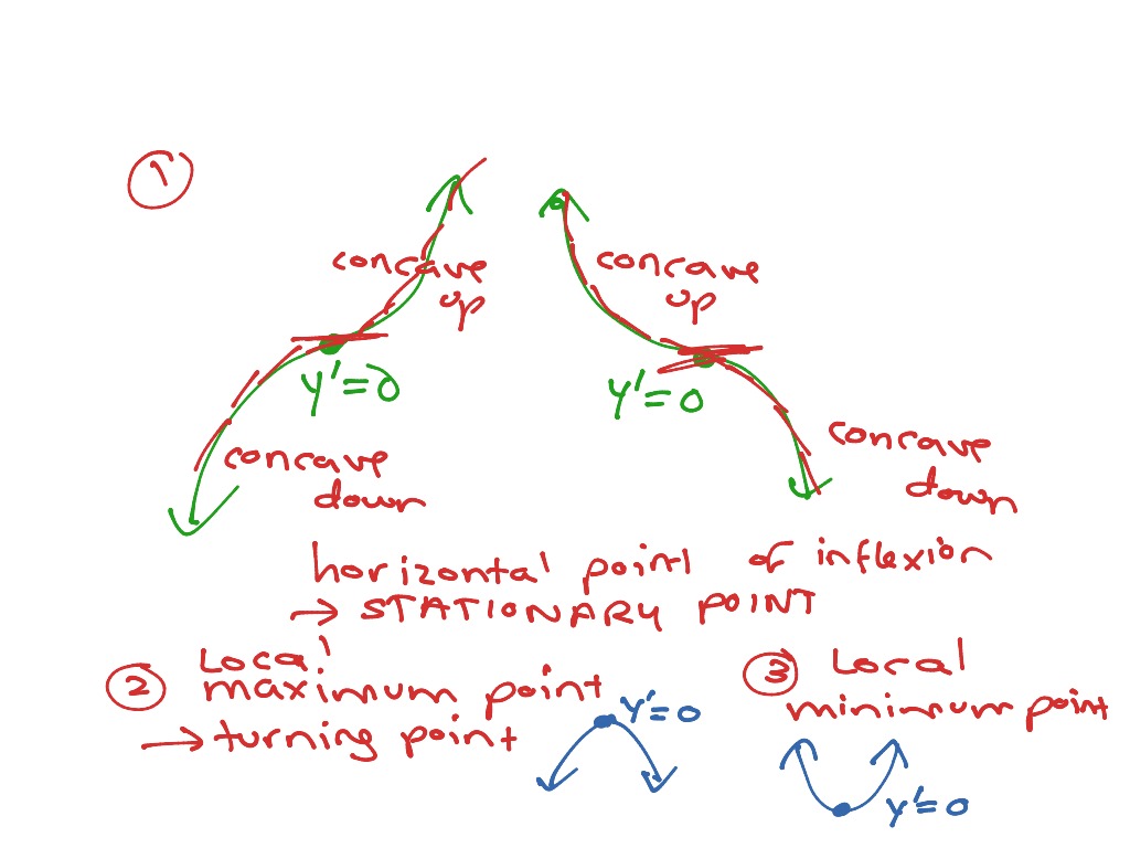 Explaining Types Of Stationary Points | Math, Calculus, Application Of ...