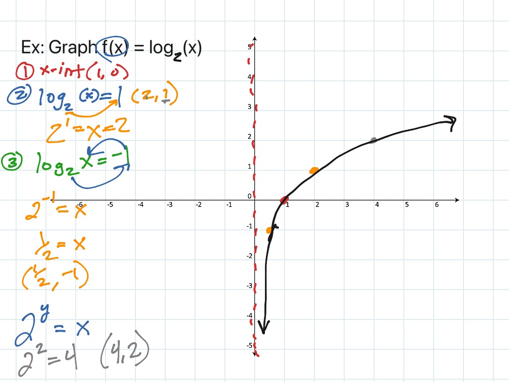 graph logarithmic functions | Math | ShowMe