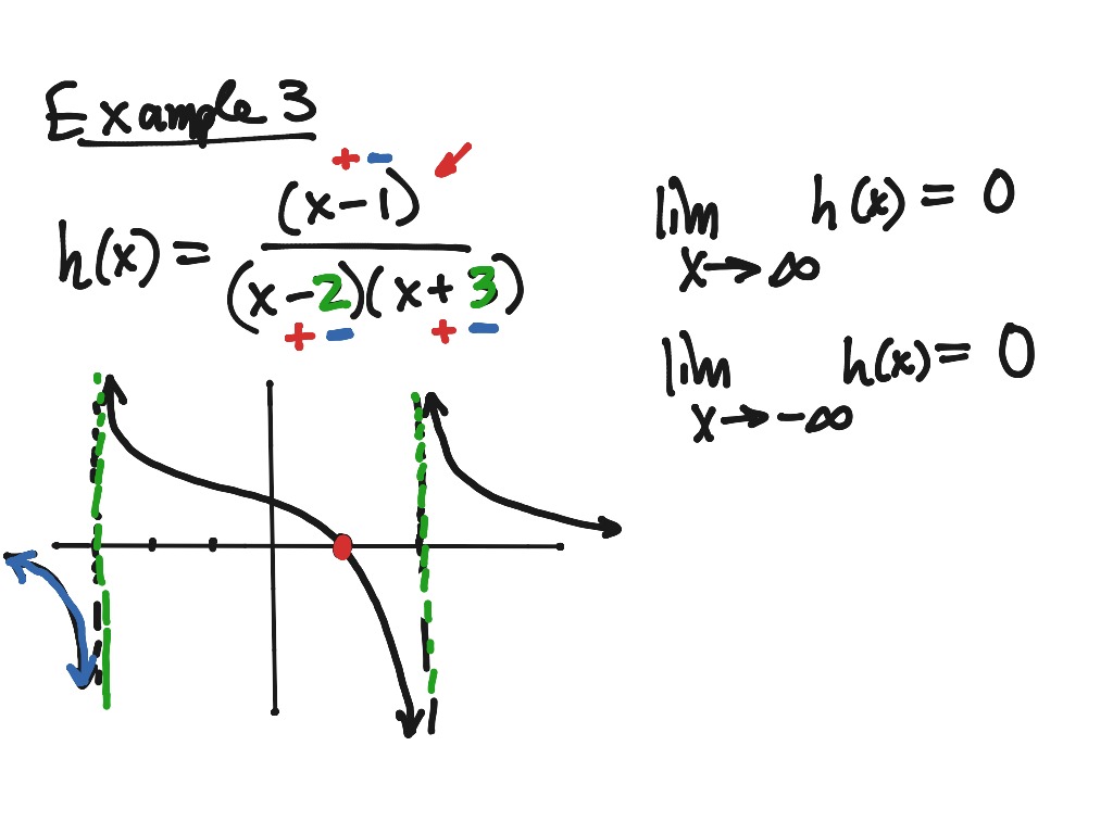 end behavior of rational functions | Math, High School Math, Rational ...