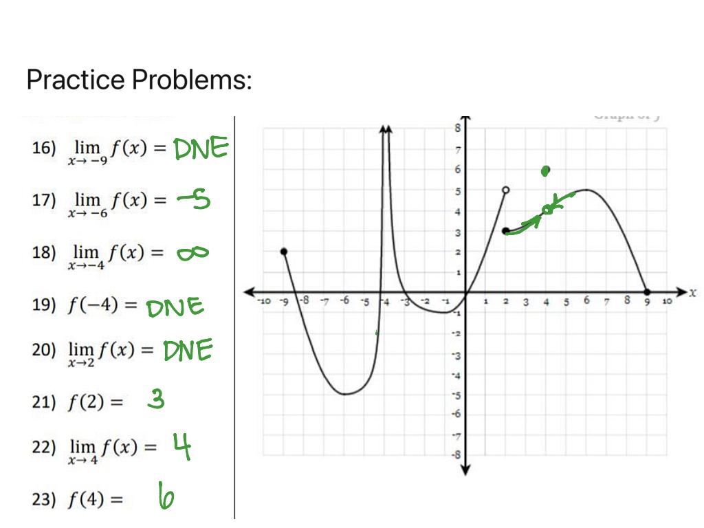 Limits Graphically | Math, Calculus, Limits | ShowMe