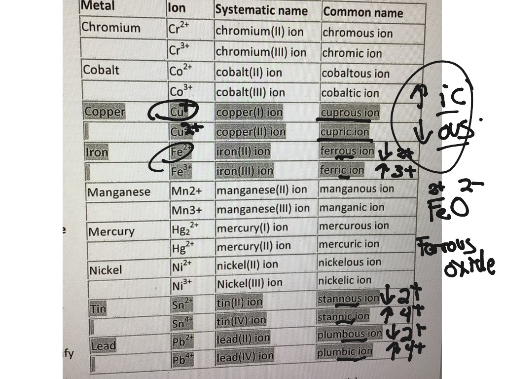 Common names for ions using ic ous endings | Science, Chemistry | ShowMe